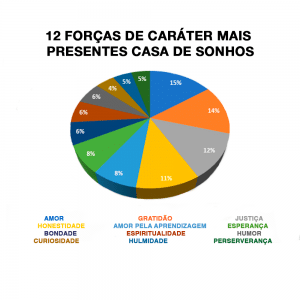 6 Forças de caráter mais poderosas na Casa de Sonhos